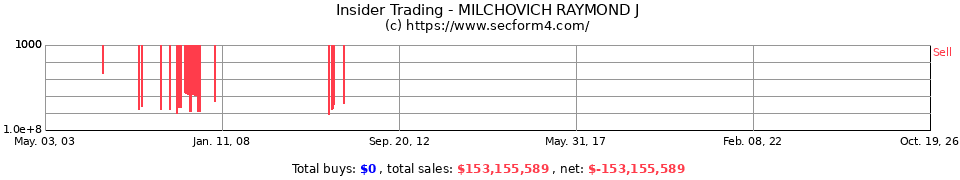 Insider Trading Transactions for Milchovich Raymond J