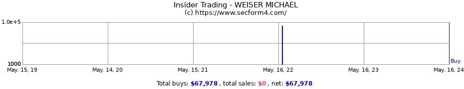 Insider Trading Transactions for WEISER MICHAEL