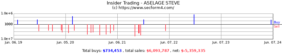 Insider Trading Transactions for ASELAGE STEVE