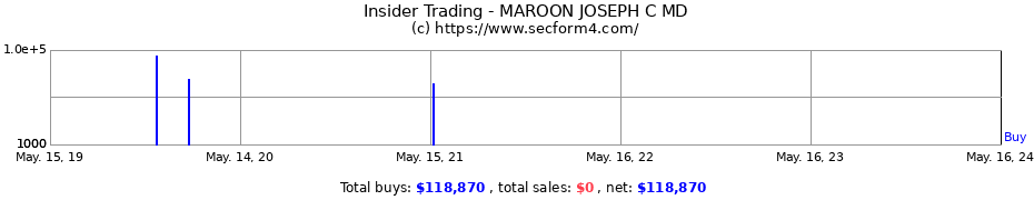 Insider Trading Transactions for MAROON JOSEPH C MD