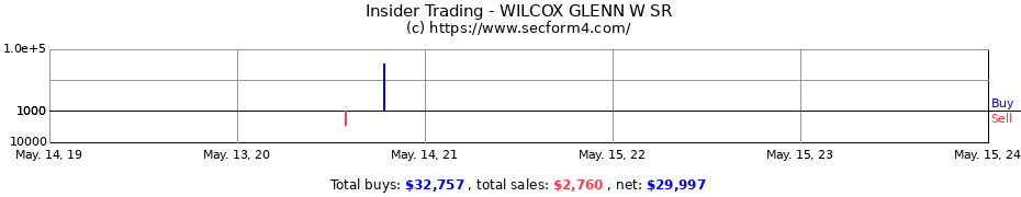 Insider Trading Transactions for WILCOX GLENN W SR