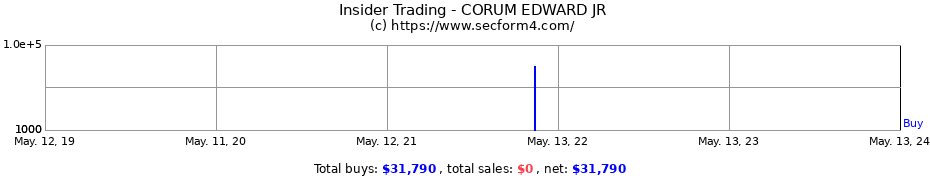 Insider Trading Transactions for CORUM EDWARD JR