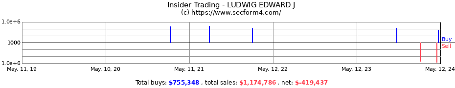 Insider Trading Transactions for LUDWIG EDWARD J