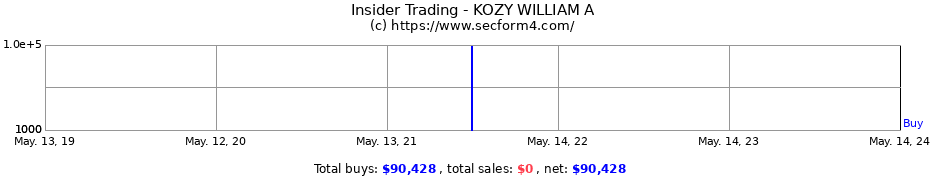 Insider Trading Transactions for KOZY WILLIAM A