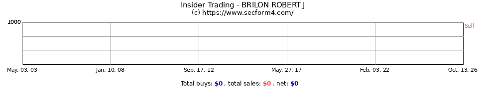 Insider Trading Transactions for Brilon Robert J