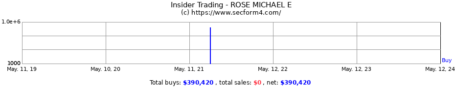 Insider Trading Transactions for ROSE MICHAEL E