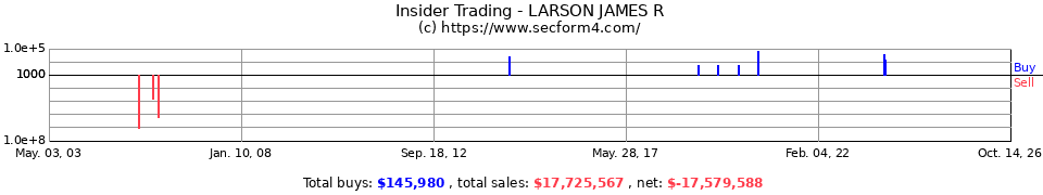 Insider Trading Transactions for Larson James R