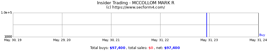 Insider Trading Transactions for MCCOLLOM MARK R
