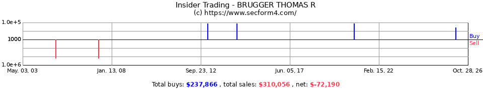 Insider Trading Transactions for Brugger Thomas R