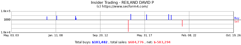 Insider Trading Transactions for Reiland David P