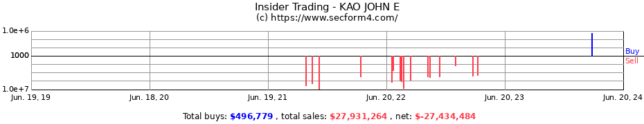 Insider Trading Transactions for KAO JOHN E