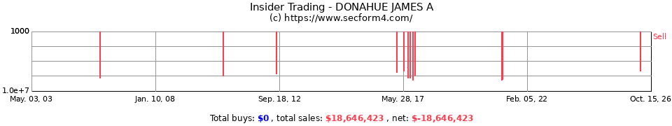 Insider Trading Transactions for Donahue James A