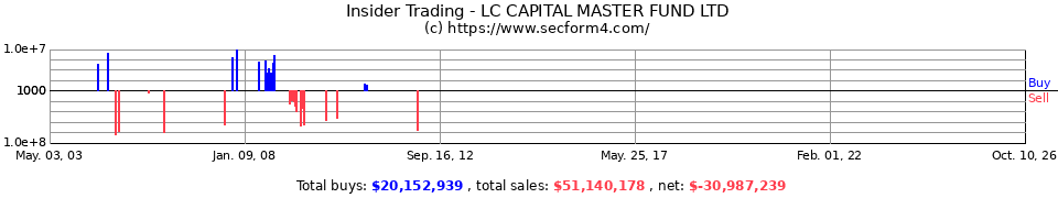 Insider Trading Transactions for Lc Capital Master Fund Ltd