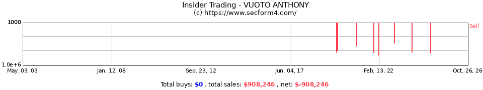Insider Trading Transactions for Vuoto Anthony