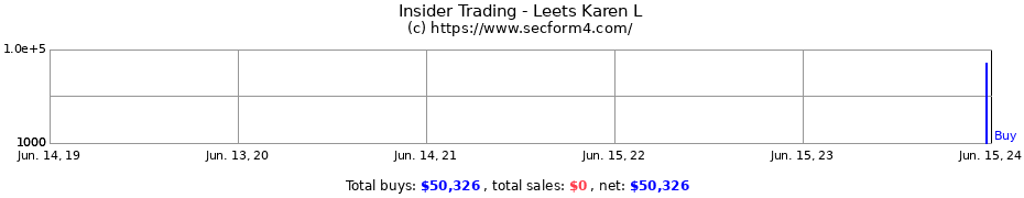 Insider Trading Transactions for Leets Karen L