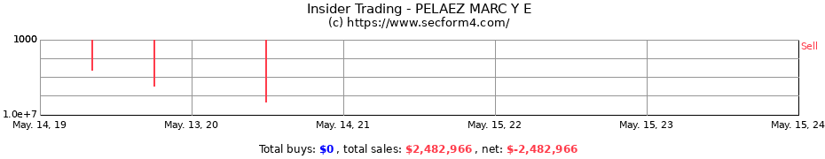 Insider Trading Transactions for PELAEZ MARC Y E