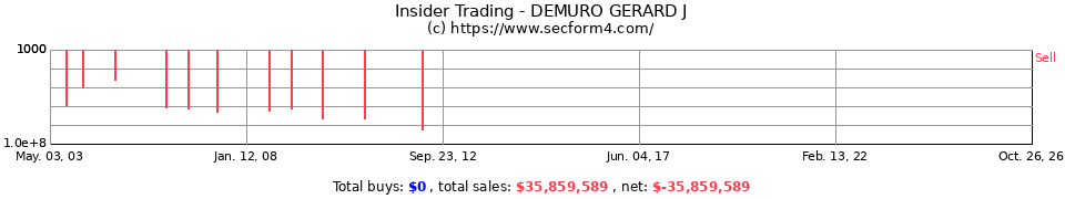 Insider Trading Transactions for Demuro Gerard J
