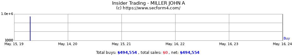 Insider Trading Transactions for MILLER JOHN A