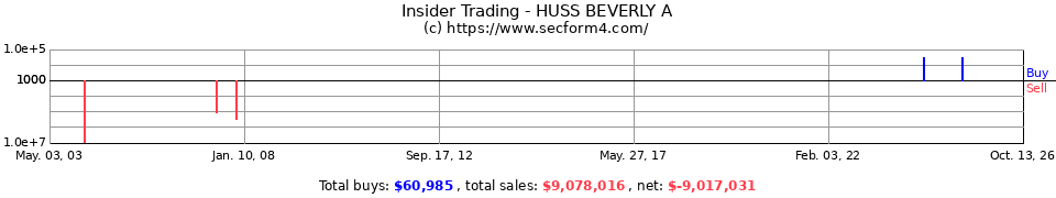 Insider Trading Transactions for Huss Beverly A