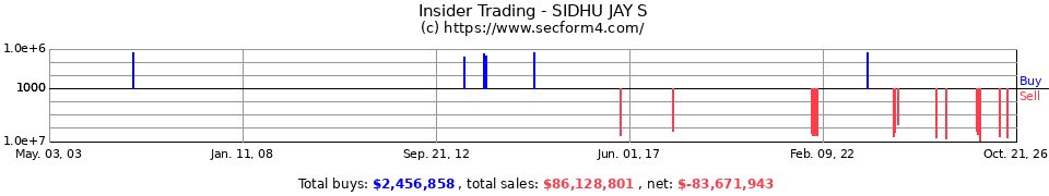 Insider Trading Transactions for Sidhu Jay S