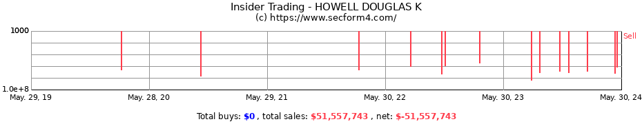 Insider Trading Transactions for HOWELL DOUGLAS K