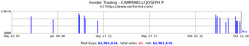 Insider Trading Transactions for Campanelli Joseph P