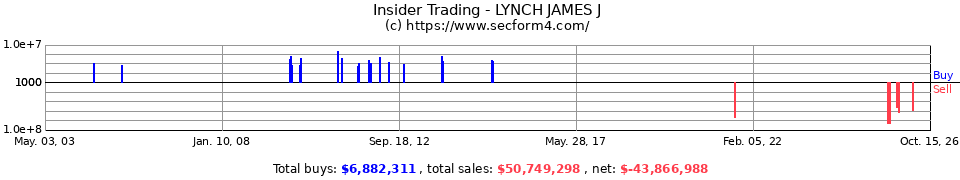 Insider Trading Transactions for Lynch James J
