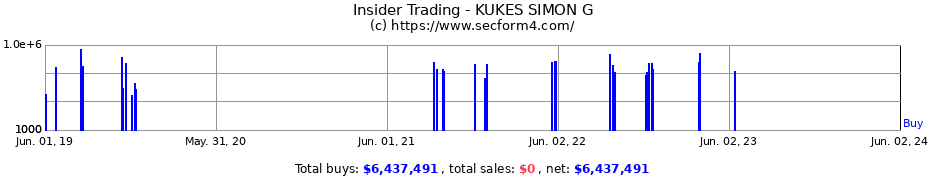 Insider Trading Transactions for KUKES SIMON G