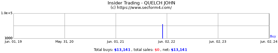 Insider Trading Transactions for QUELCH JOHN
