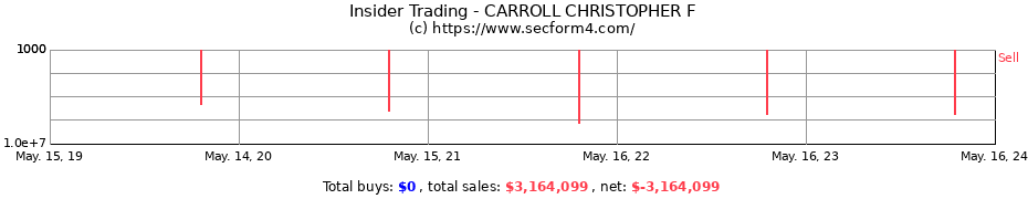 Insider Trading Transactions for CARROLL CHRISTOPHER F