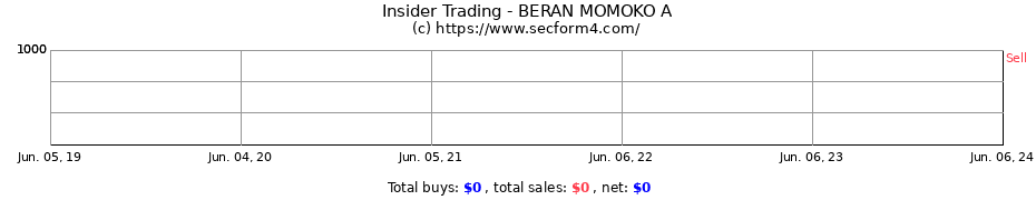 Insider Trading Transactions for BERAN MOMOKO A