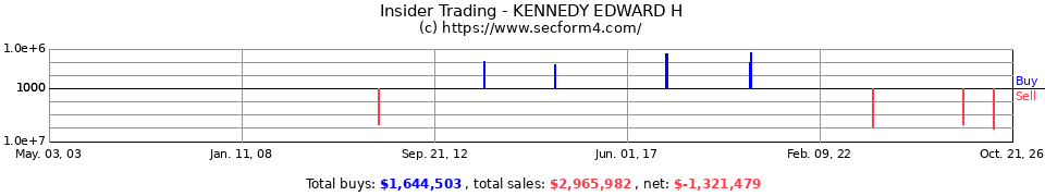 Insider Trading Transactions for Kennedy Edward H