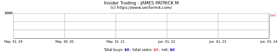 Insider Trading Transactions for JAMES PATRICK M