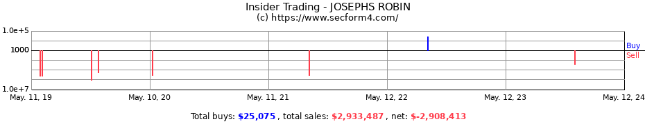 Insider Trading Transactions for JOSEPHS ROBIN