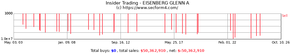 Insider Trading Transactions for Eisenberg Glenn A