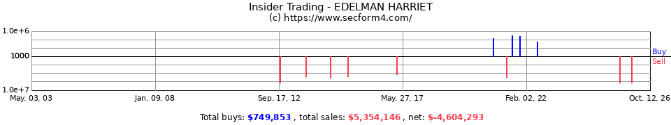 Insider Trading Transactions for Edelman Harriet