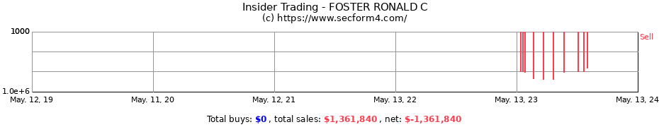 Insider Trading Transactions for FOSTER RONALD C
