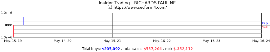 Insider Trading Transactions for RICHARDS PAULINE