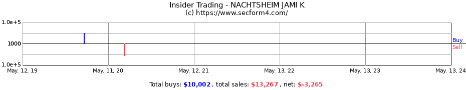 Insider Trading Transactions for NACHTSHEIM JAMI K