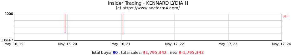 Insider Trading Transactions for KENNARD LYDIA H