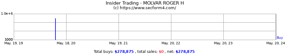 Insider Trading Transactions for MOLVAR ROGER H