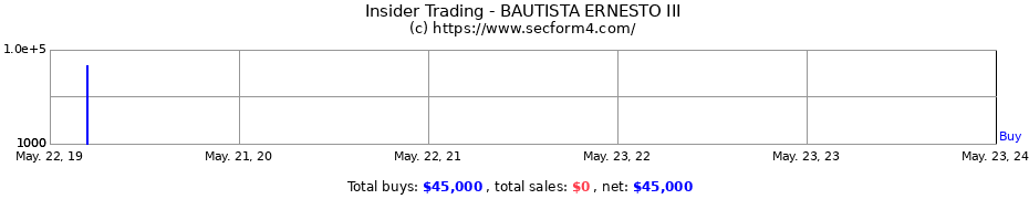 Insider Trading Transactions for BAUTISTA ERNESTO III