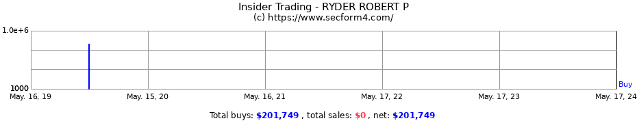 Insider Trading Transactions for RYDER ROBERT P