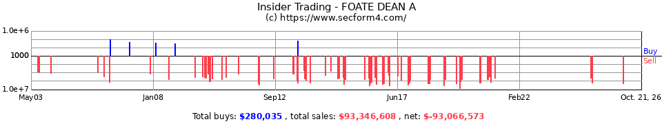 Insider Trading Transactions for Foate Dean A