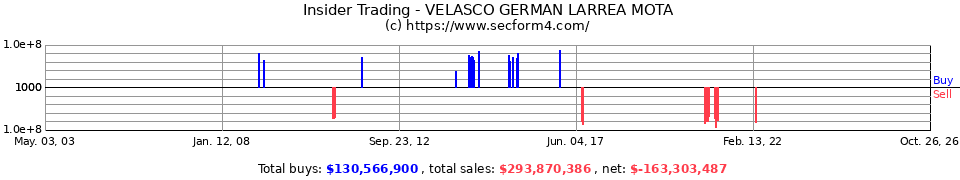 Insider Trading Transactions for Velasco German Larrea Mota