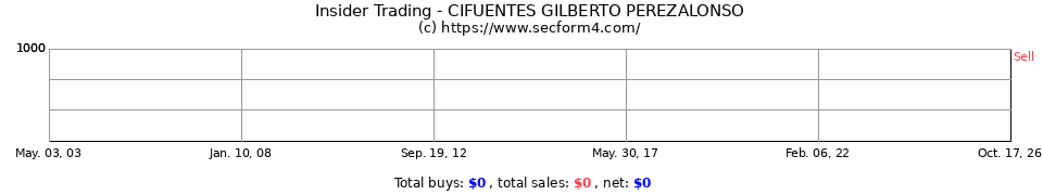 Insider Trading Transactions for Cifuentes Gilberto Perezalonso