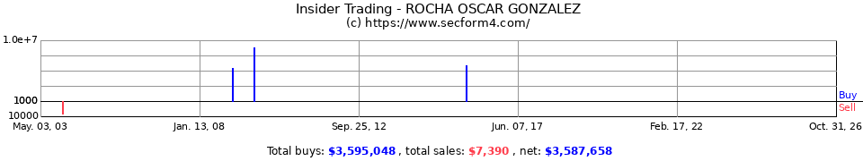 Insider Trading Transactions for Rocha Oscar Gonzalez