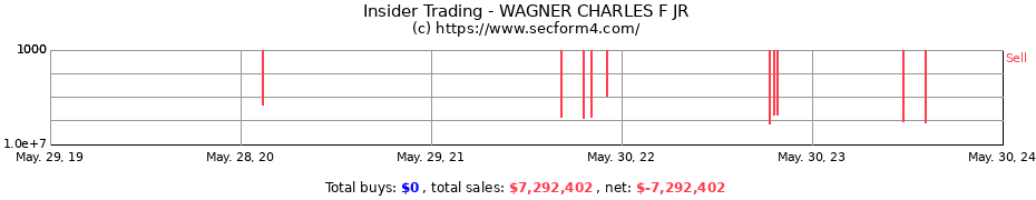 Insider Trading Transactions for WAGNER CHARLES F JR