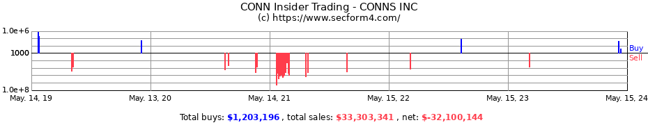 Insider Trading Transactions for CONNS INC