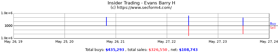 Insider Trading Transactions for Evans Barry H